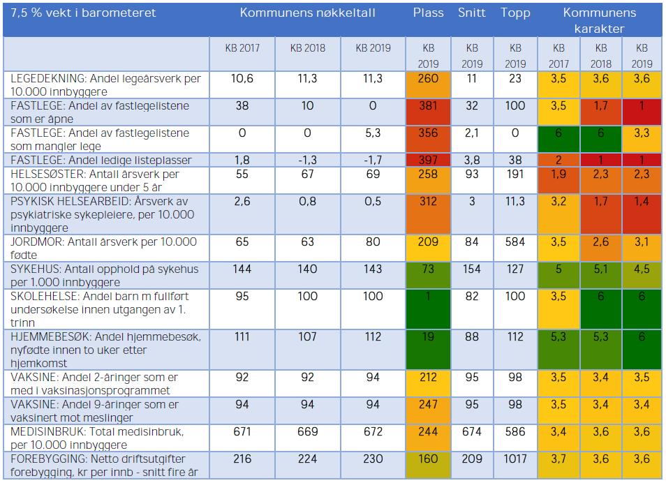 5.5 Helse Grimstad rangeres som kommune nr. 302 når det gjelder helsetjenesten i 2019.