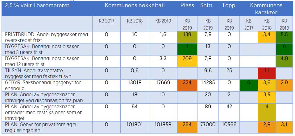 5.8 Plan, byggesak m.m. Grimstad rangeres som kommune nr. 56 i 2019.