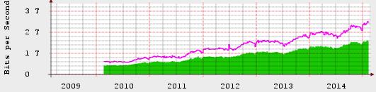 Latest data on Internet traffic growth LINX Public Exchange
