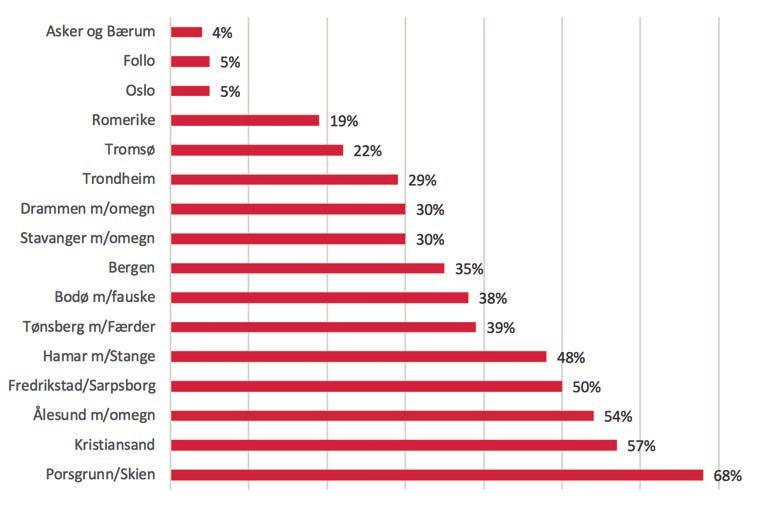 Figur 13: Sykepleierindeksen Kilde: Eiendom Norge, 2018, http://eiendomnorge.