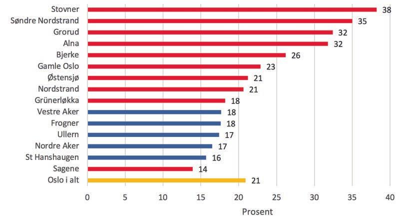 Tabellen under viser andelen mellom 21 og 29 år som har påbegynt, men ikke fullført, videregående opplæring etter fem år. Mens under 18 prosent faller fra i Sagene, St.