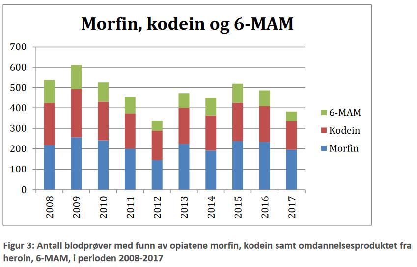 Opioider fra obduksjon i Norge OUS; Funn