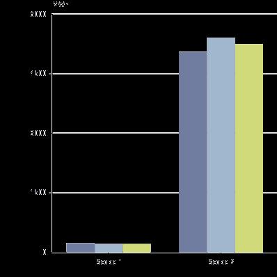 4-2.7% Totale utslipp(s1+s2+s3) (tco2e) 371.9 367.4 318.2-13.