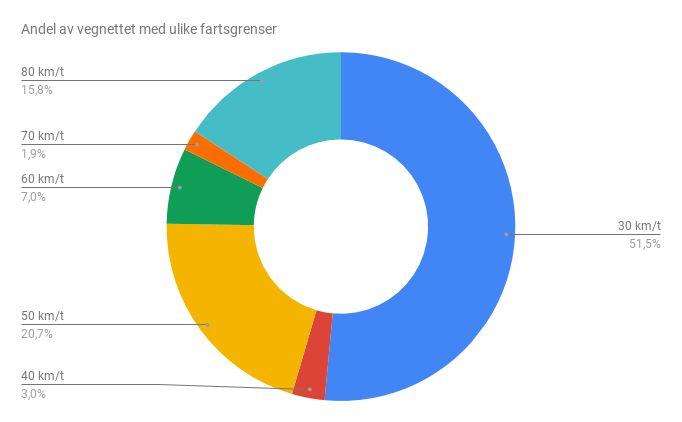 Halvparten av vegnettet i Trondheim har fartsgrense 30 km/t. Samtidig har kun en femtedel av ulykkene med drepte og hardt skadde skjedd på veger med denne fartsgrensen.