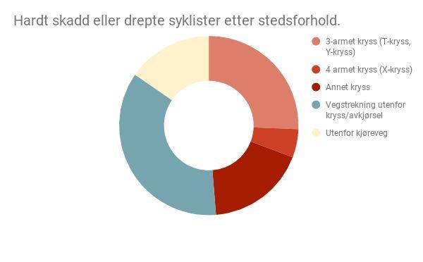 3.7.2. Sykkelulykker En tredel av ulykker med drepte eller hardt skadde syklister har skjedd i fartsgrense 30 km/t og en tredel har skjedd i fartsgrense 50 km/t.