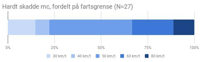 3.7.4. Motorsykkelulykker 60 % av ulykker med drepte og hardt skadde motorsyklister har skjedd på strekning. Nesten halvparten av motorsykkelulykkene med hardt skadde har skjedd i fartsgrense 50 km/t.