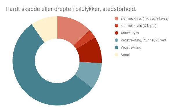 3.7.5. Bilulykker Omtrent 90 % av alle trafikkulykker med hardt skadde og drepte skjer på veger med fartsgrense 50 km/t eller høyere.