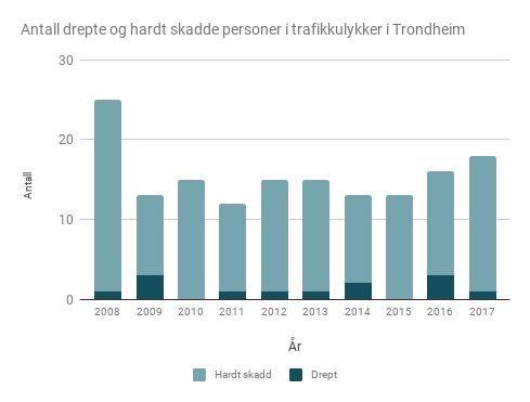 3.2. Trafikkulykker og skadeomfang Antall ulykker går ned Antall drepte og hardt skadde går ikke ned 2491 personer er skadd i 1973 politirapporterte trafikkulykker i Trondheim i analyseperioden