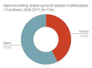 3.3. Kjønnsfordeling blant drepte og hardt skadde Jevn kjønnsfordeling blant drepte og hardt skadde En overvekt av menn blant motorsyklister Det er et svakt flertall av menn som blir drept eller