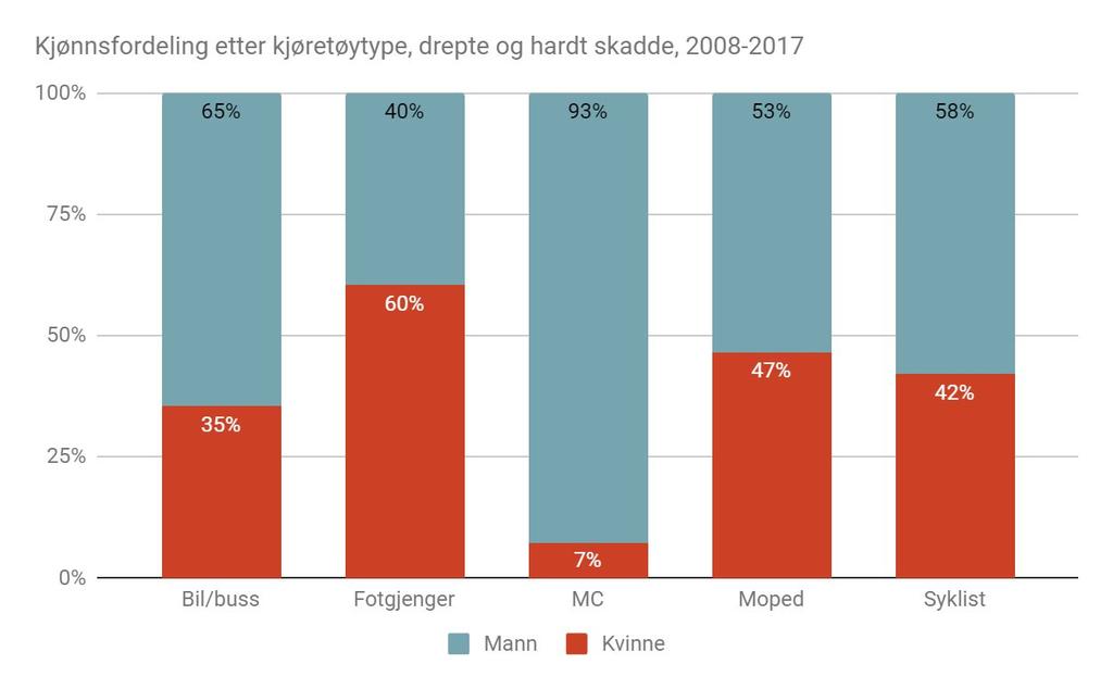 Trondheim skiller seg noe fra landet som helhet, hvor det er en mer markert overvekt av menn blant drepte og hardt skadde.