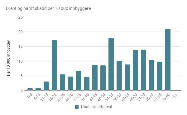 I Trondheim er det fremfor alt aldersgruppene 16-20 år og 51-55 år som har høyest antall drepte og hardt skadde, som vist i figur 4.7.