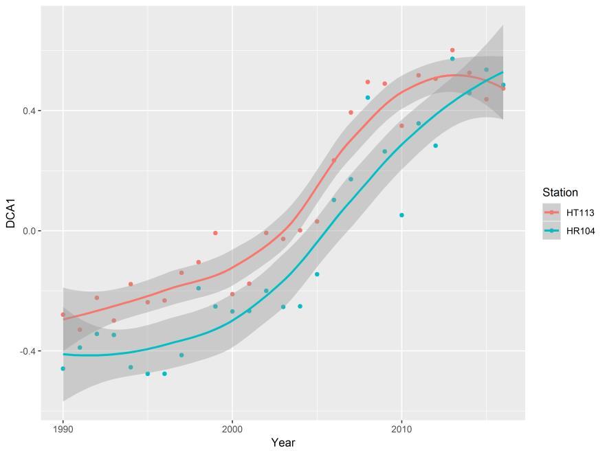 Methods - ordinations Detrended correspondence analysis (DCS), verified pattern with NMDS.