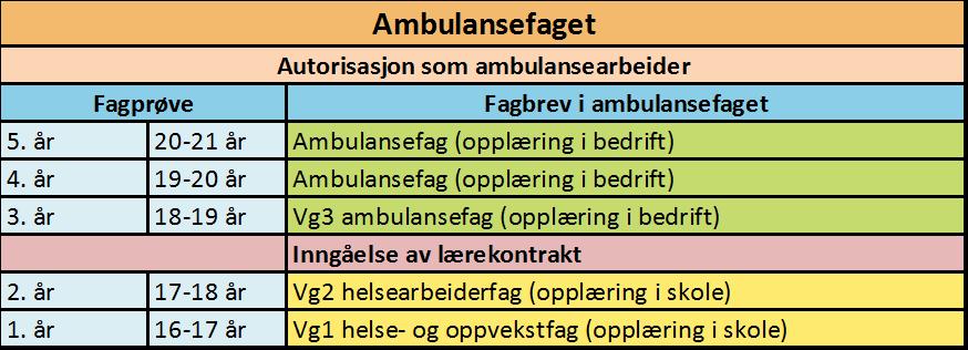 Side 4 av 7 selv om det er etablert en bachelorutdanning i paramedisin, skal ambulansefaget bevares og videreutvikles.