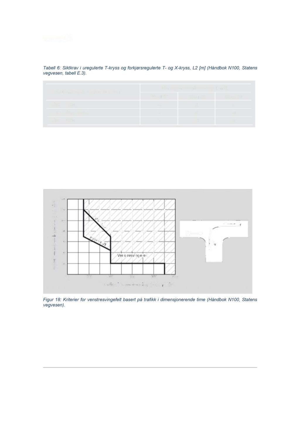 Tabell 6 : Siktkrav i uregulerte T - kryss og forkjørsregulerte T - og X - kryss, L2 [m] (Håndbok N100, Statens vegvesen, tabell E.3).