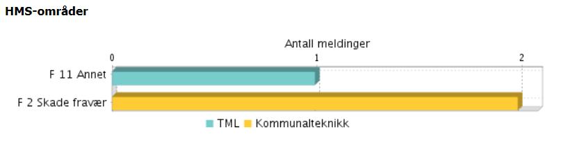 ROS gjennomført for enhet eiendom vedrørende vold og trusler.