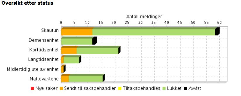 Seksjon Skautun Fokus på at det skal meldes fra via QM. Ser at det er behov for fokus på trakassering og seksuell trakassering. Forekommer nok mer enn vi har vært klar over.