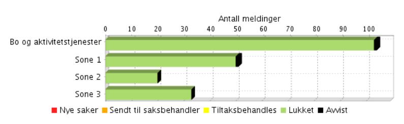 Seksjon BOAK Seksjonen har mange HMS meldinger siste halvår 2017. Ledergruppen erfarer at ansatte er flinke til å melde avvik, men man må regne med litt underrapportering.