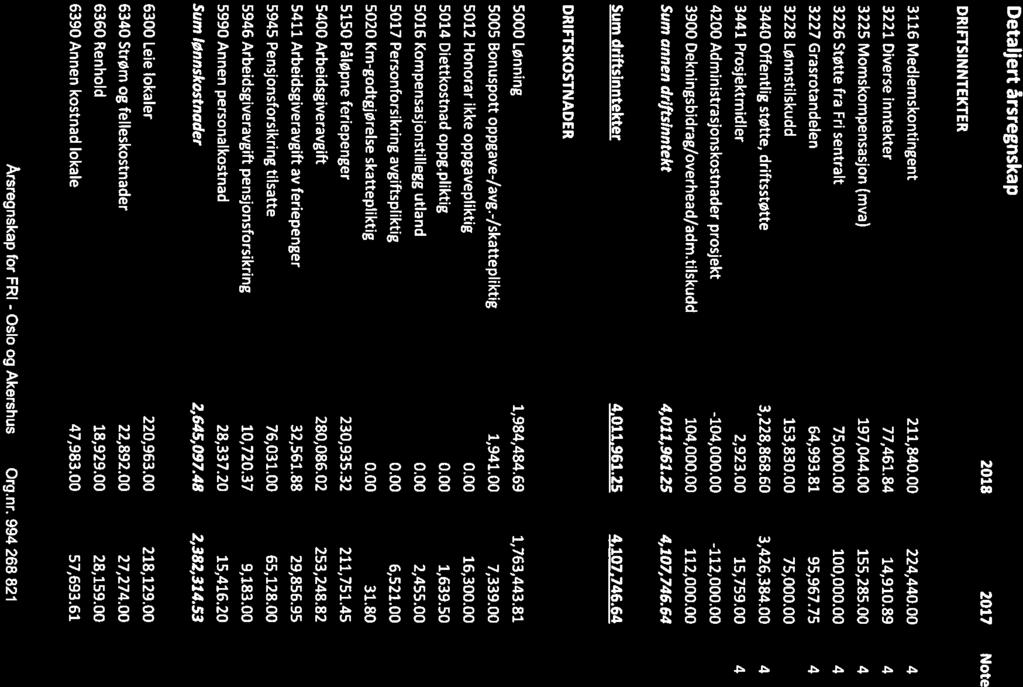 Detaljert årsregnskap DRIFTSINNTEKTER 2018 2017 Note 3116 Medlemskontingent 211,840.00 224,440.00 4 3221 Diverse inntekter 77,461.84 14,910.89 4 3225 Momskompensasjon (mva) 197,044.00 155,285.