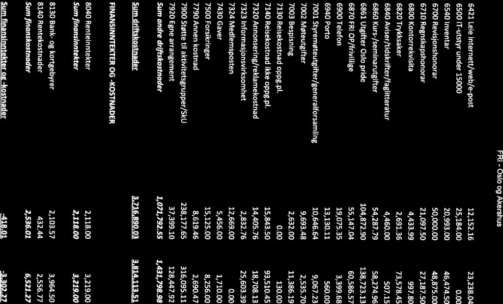 6421 Leie internett/web/e-post 12,15216 23,238.04 6500 IT-utstyr under 15000 25,184.00 0.00 6540 Inventar 20,993.00 46,474.50 6700 Revisjonshonorar 50,000.00 48,875.