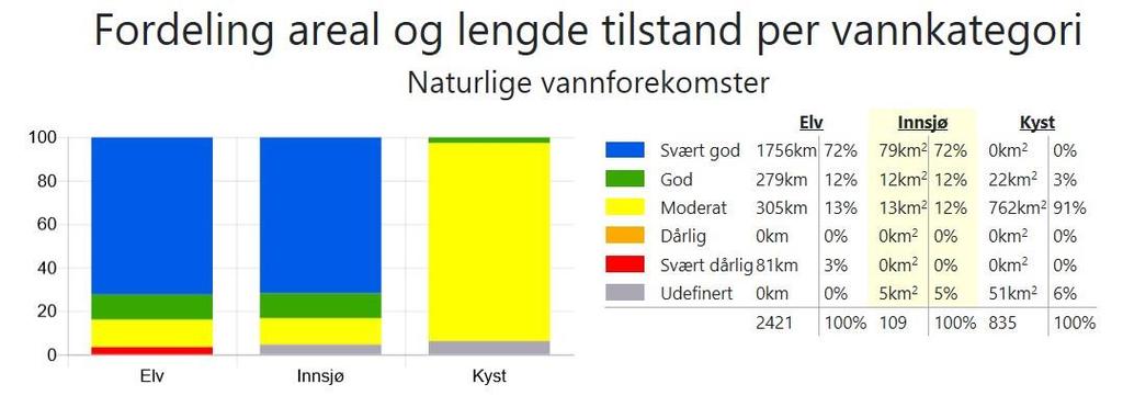 Figur 2b Fordeling areal og lengde vannkategori i vannområde Pasvik. Kilde: Vann-Nett 14. januar 2019. 3.2. Sterkt modifiserte vannforekomster (SMVF) i vannområdet Figur 1b: Oversikt over økologisk potensial i sterkt modifiserte vannforekomster i vannområde Pasvik.