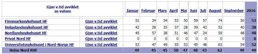 Psykisk helsevern for voksne hadde ventetid på 44 dager i september 2016 og 50 dager hittil i år.