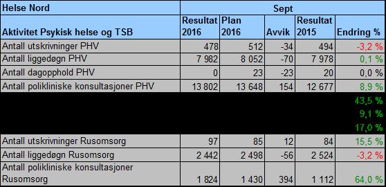 Tabell 9 Aktivitet psykisk