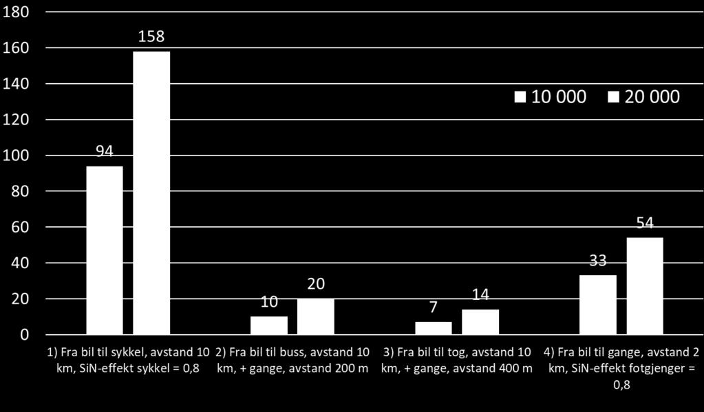 Antall skadde Risiko/ulykker og eksponering Sykkel i stedet for bil (10 km) alle skader 2000 1800 1600 1400 1200 1000