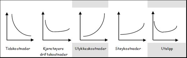 Policy om fart og kunnskap om fartsrelaterte ulykker Alternativ innretning av fartsgrensepolitikken Optimale fartsgrenser Samfunnsøkonomiske