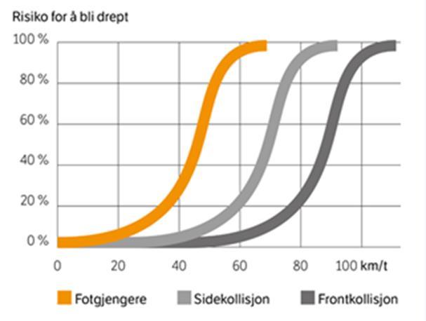 Temaområder Hvordan redusere omfanget av fartsrelaterte ulykker/skader?