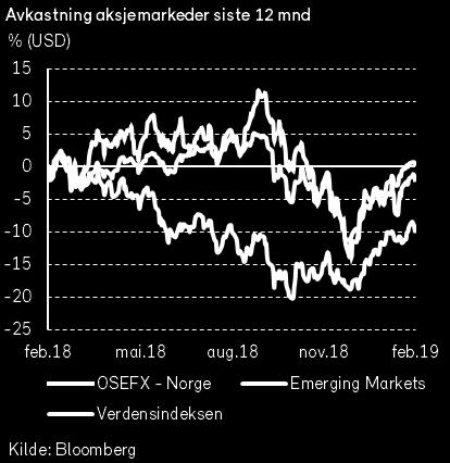 Noe av den labre verdiutviklingen for NOK kan forklares ved at den norske prisstigningen i flere år har vært høyere enn hos våre handelspartnere.