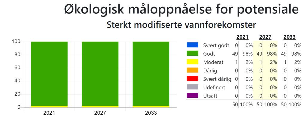 Figur 13: Forventa progresjon for å oppnå godt potensial for sterkt modifiserte vassførekomstar i søre Sunnmøre vassområde, basert på den regionale vassforvaltingsplanen for