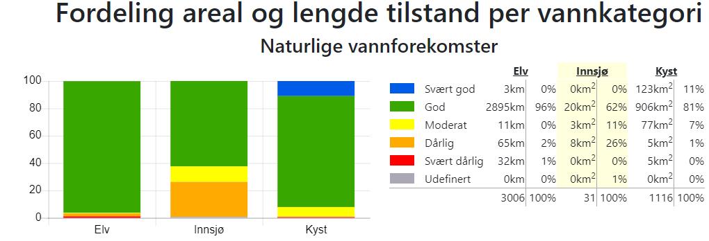 Figur 4: Oversikt over areal og lengde i naturlege vassforekomstar per vasskategori i søre Sunnmøre vassområde.