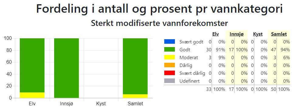 Figur 6 og 7 syner fordelinga per vasskategori, areal og lengd.