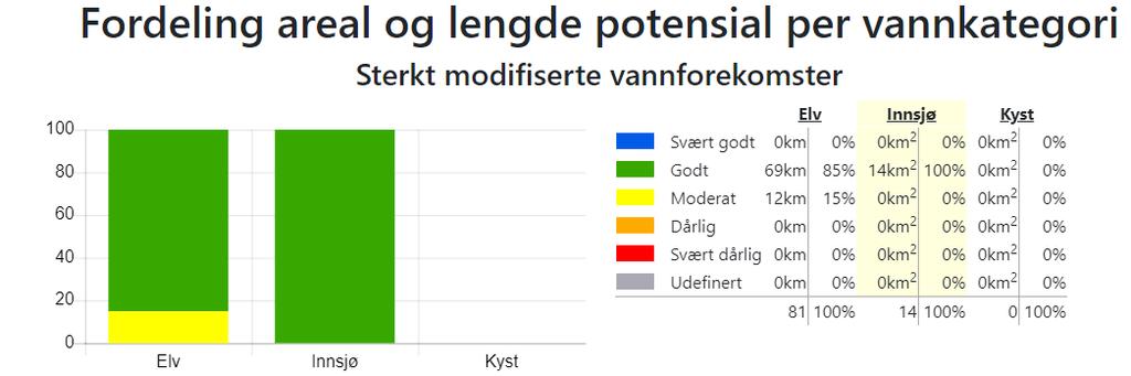 Figur 7: Oversikt over areal og lengde sterkt modifiserte vassforekomstar i søre Sunnmøre vassområde. Kjelde: Vann-Nett 14. desember 2018. 3.