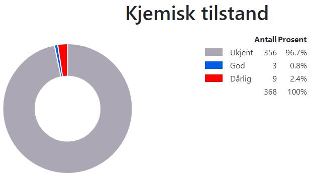 Figur 8: Oversikt over kjemisk tilstand i vassforekomstane i søre Sunnmøre vassområde. Kjelde: Vann- Nett 3.