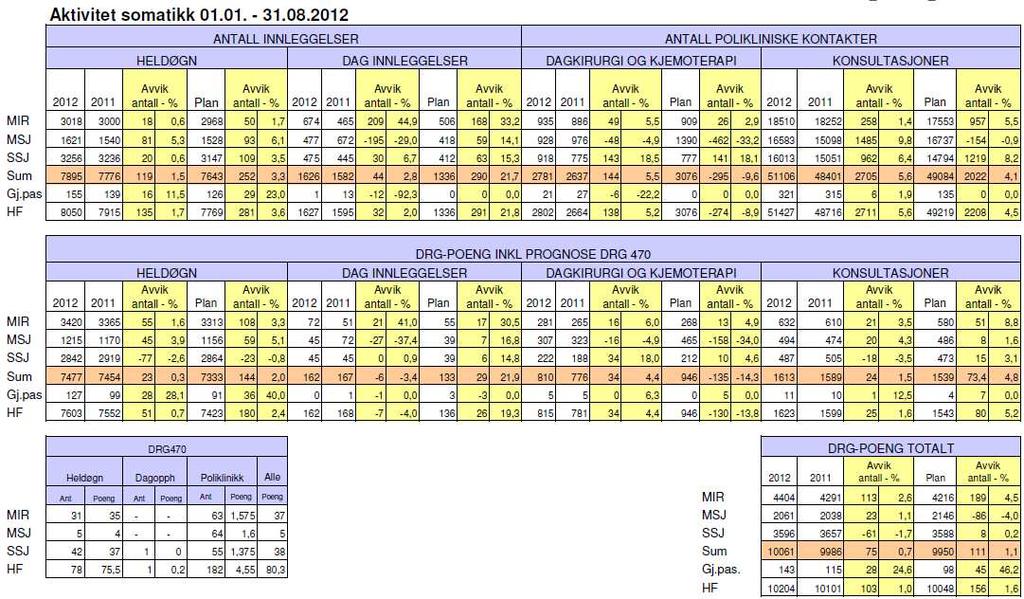 Aktivitet Aktivitet pr. august - 2012 kommentarer August har hatt aktivitet i henhold til plantall og på nivå med august i 2011. Foretaket ligger aggregert 156 DRG-poeng foran plan.