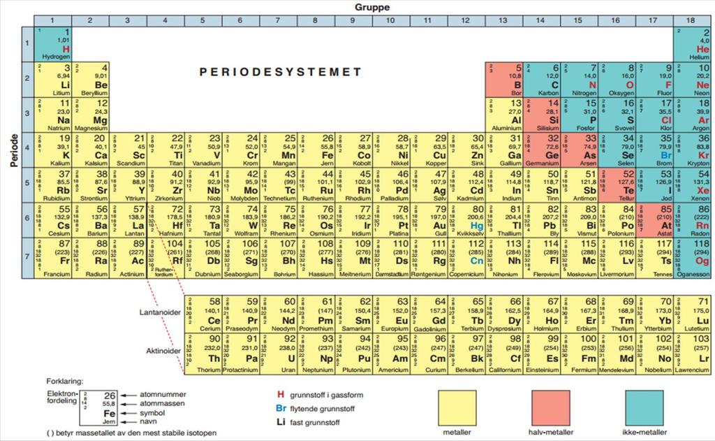 Vedlegg 3 Det periodiske systemet (http://kjemienstemmer.cappelendamm.