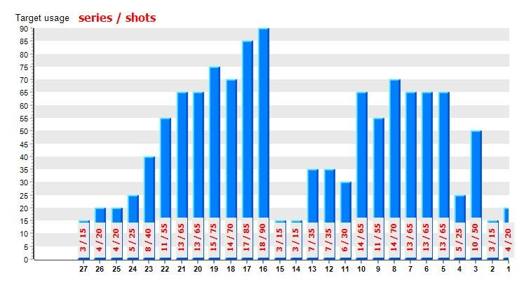 Total shots recorded:, missed shots: =>, % rone shots recorded:,