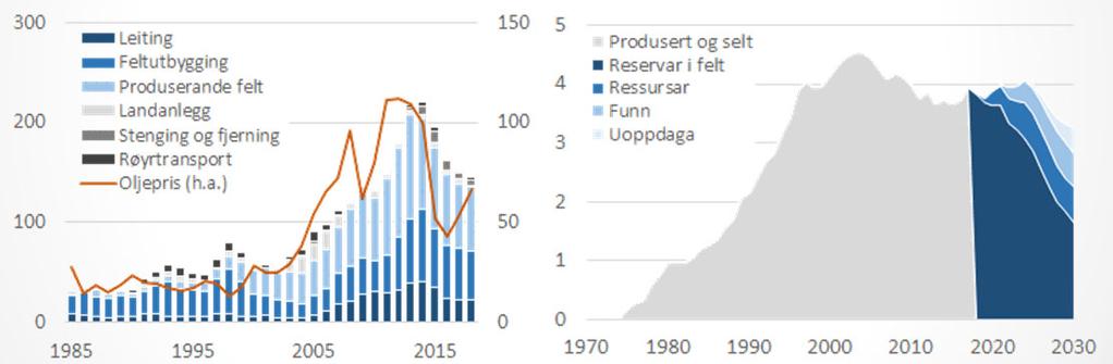 Potensielle implikasjoner for norsk sokkel Investeringar og produksjon i norsk olje- og gassverksemd Investeringar