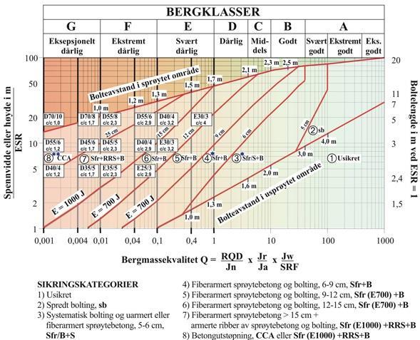 Fare for ras Fare for nedfall Bergsikring utføres som tidligere: NMT - "Norwegian method of tunnelling" Q-metoden, kartlegging, dokumentasjon Håndbok 021 for vegtunneler, tabell 7.