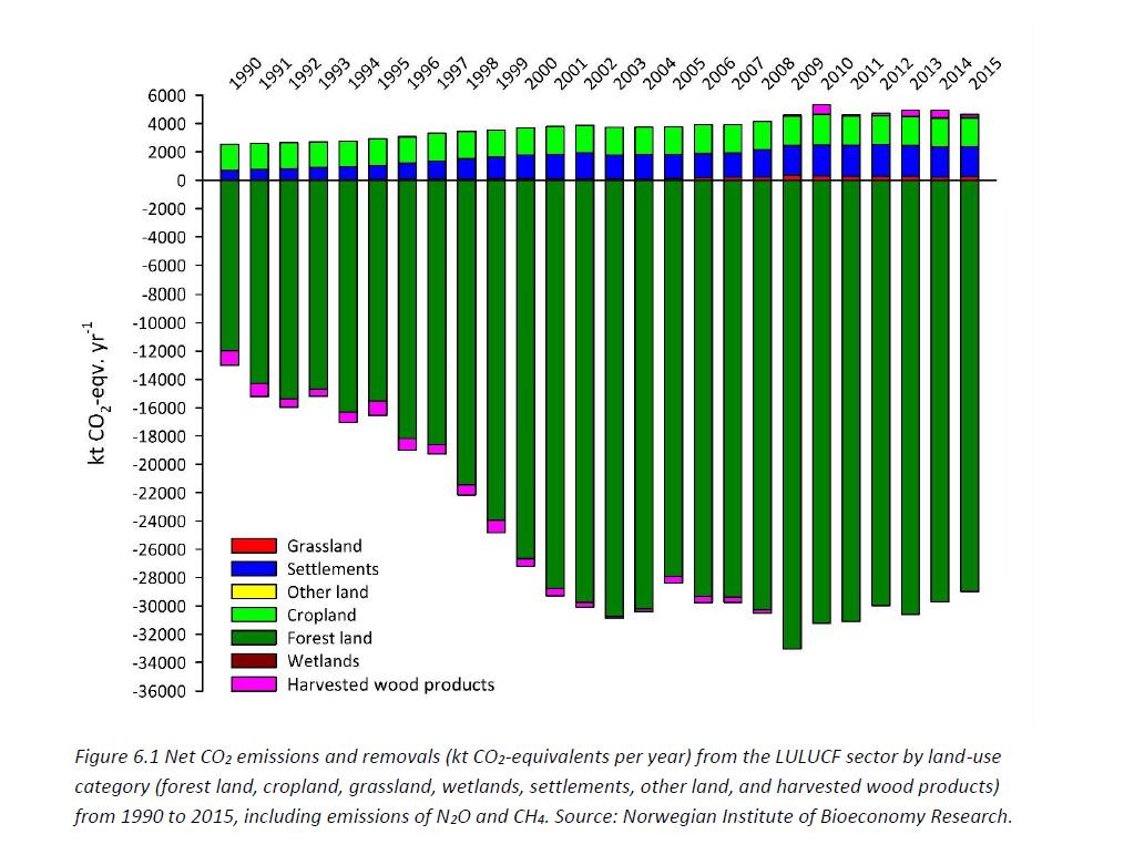 LULUCF