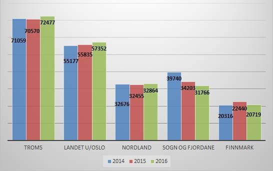 Kollektivtransport Troms Passasjerer pr. 1000 innbyggere Busstilbudet: 12 mill kollektivreiser i 2017 i Troms, 9,5 mill bussreiser i Tromsø! 4.