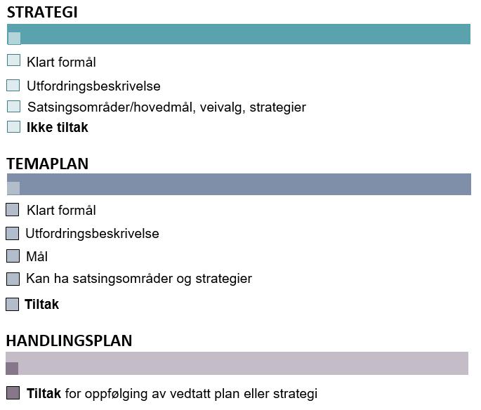 Definisjon av strategi, temaplan og handlingsplan Begrepene strategi, temaplan og handlingsplan brukes med forskjellig innhold i byene.