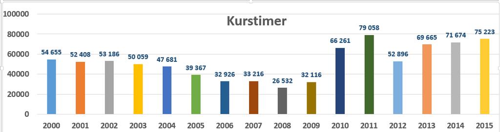 ISF utelukker heller ikke at det kan være noe underrapportering av kurs i hele perioden, dersom kursene ikke har blitt registrert i enhver tids gjeldene rapporteringssystemer.