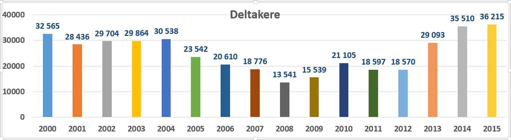 ungdom og bredde. Både særforbund og idrettskretser utfører flere kursfaglige oppgaver og har ofte nært samarbeid om utveksling av informasjon og kurslærere.