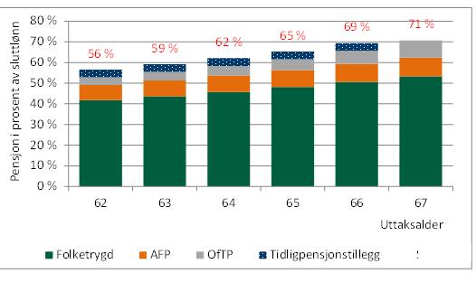 Pensjon med tidligpensjonstillegg Illustrasjon