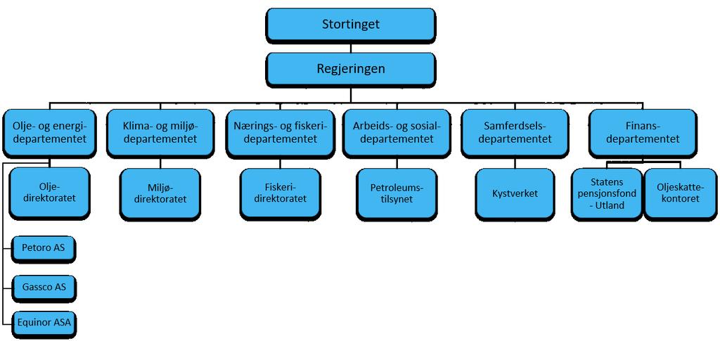 Statlig organisering s ansvar: