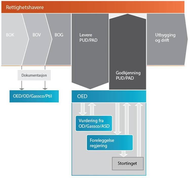 Utbyggingsplaner Plan for utbygging og drift (PUD)/ plan for anlegg og drift (PAD) Utarbeides av rettighetshaverne Redegjøre for det totale