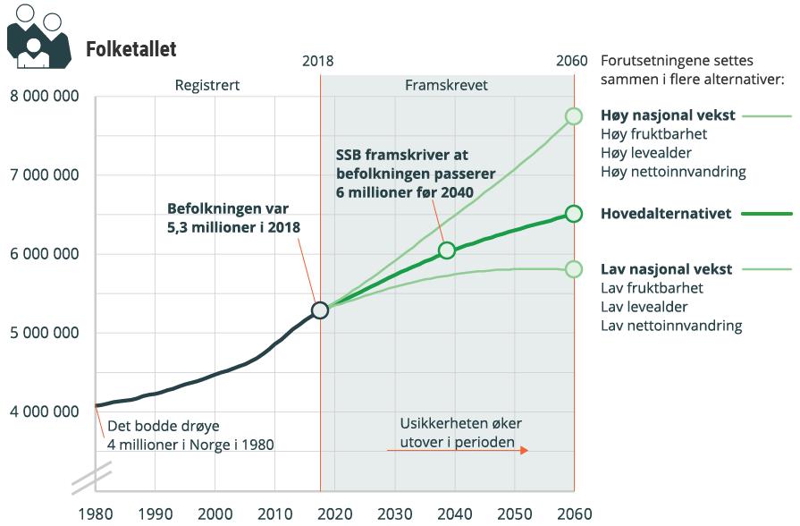 Figur 17. Statistisk sentralbyrås befolkningsframskrivninger 2018-2060: Resultater og forutsetninger Kilde: www.ssb.