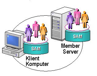 Lokale grupper Egenskaper Defineres og administreres lokalt på én maskin» Med verktøyet Computer Management Lagres i lokal SAM Brukes vanligvis bare i arbeidsgrupper (ikke i domener) Innebygde